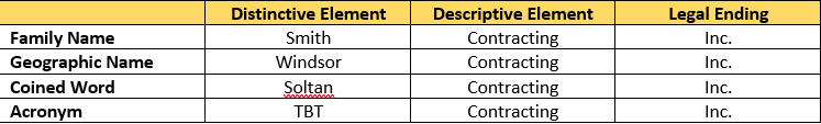 Corporation naming fundamentals.